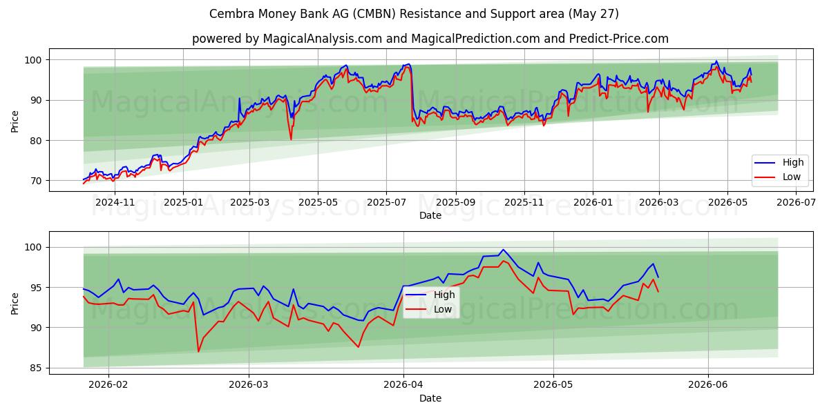  Cembra Money Bank AG (CMBN) Support and Resistance area (26 May) 