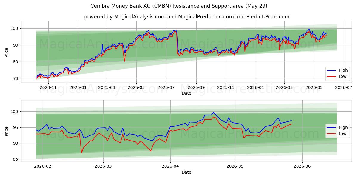  Cembra Money Bank AG (CMBN) Support and Resistance area (28 May) 