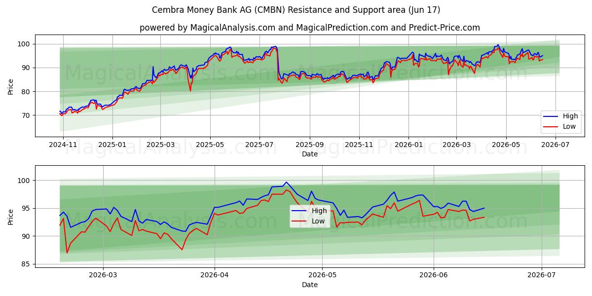  Cembra Money Bank AG (CMBN) Support and Resistance area (16 Jun) 
