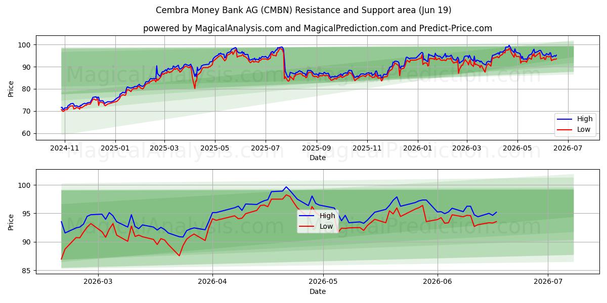  Cembra Money Bank AG (CMBN) Support and Resistance area (17 Jun) 