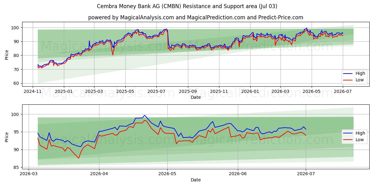  Cembra Money Bank AG (CMBN) Support and Resistance area (02 Jul) 