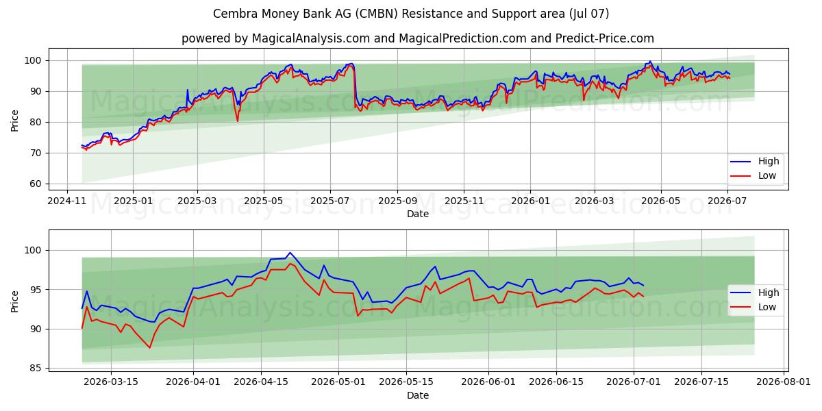  Cembra Money Bank AG (CMBN) Support and Resistance area (06 Jul) 