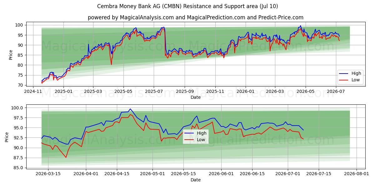  Cembra Money Bank AG (CMBN) Support and Resistance area (09 Jul) 