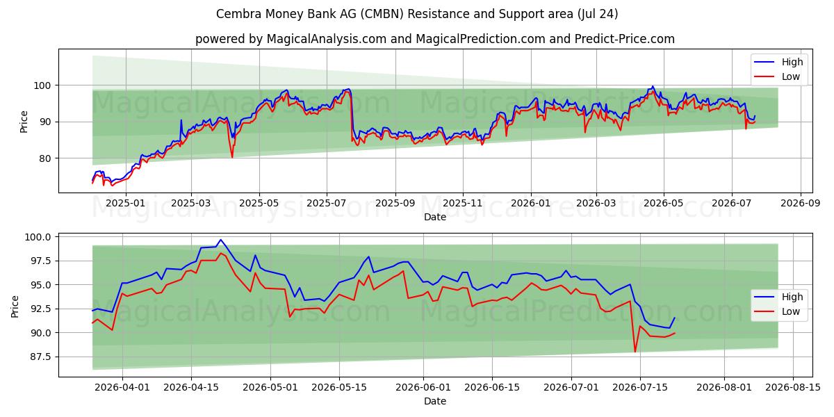  Cembra Money Bank AG (CMBN) Support and Resistance area (23 Jul) 