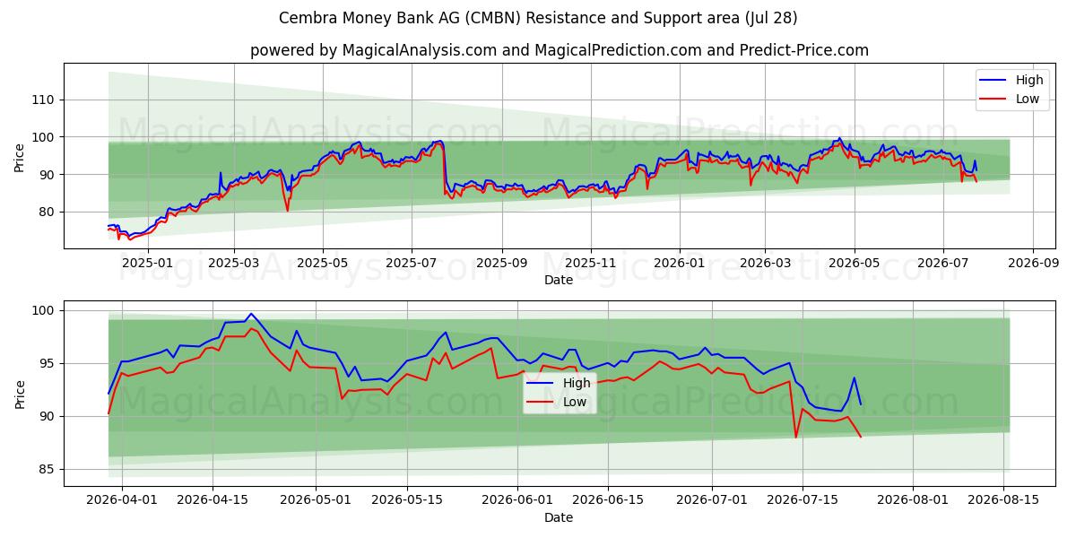  Cembra Money Bank AG (CMBN) Support and Resistance area (27 Jul) 