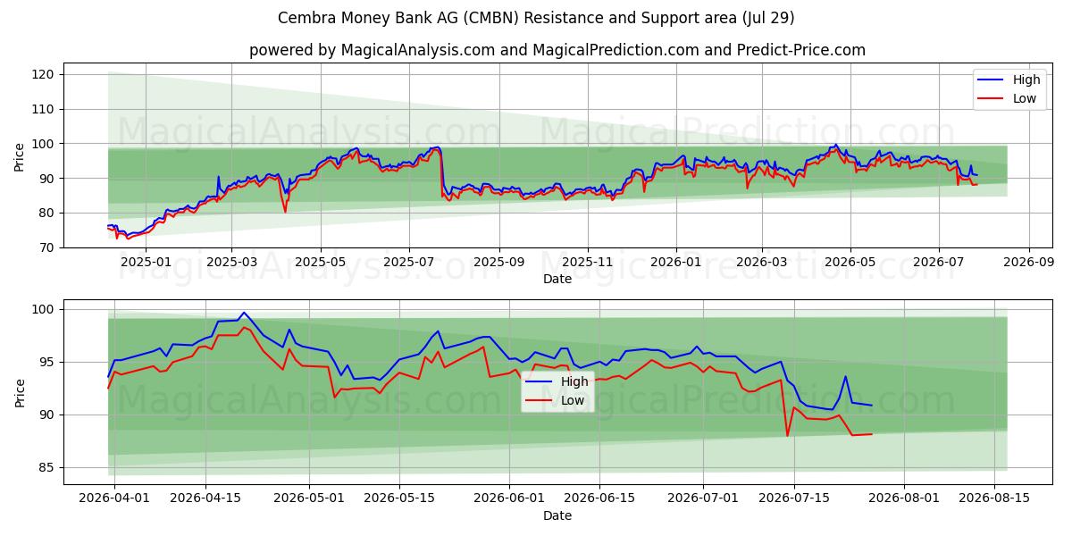  Cembra Money Bank AG (CMBN) Support and Resistance area (28 Jul) 