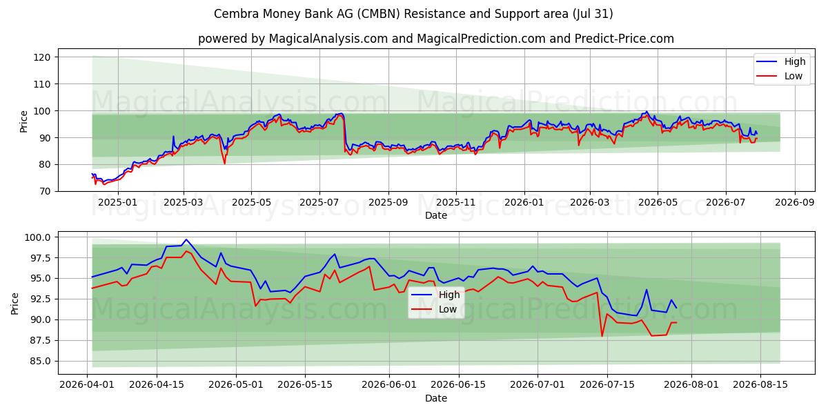  Cembra Money Bank AG (CMBN) Support and Resistance area (30 Jul) 