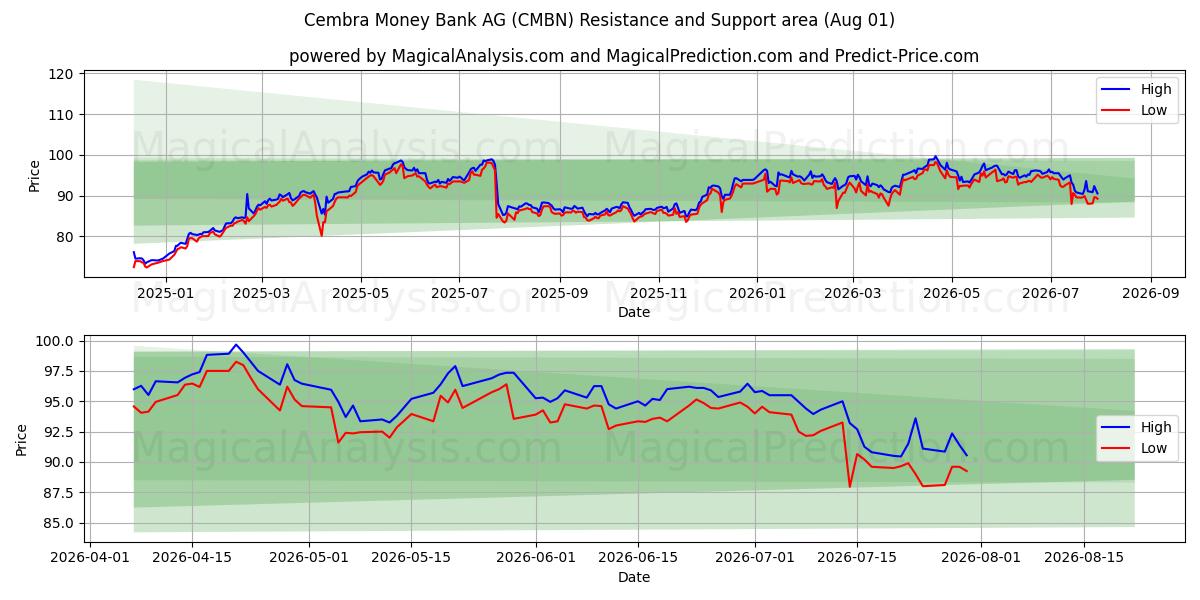  Cembra Money Bank AG (CMBN) Support and Resistance area (31 Jul) 