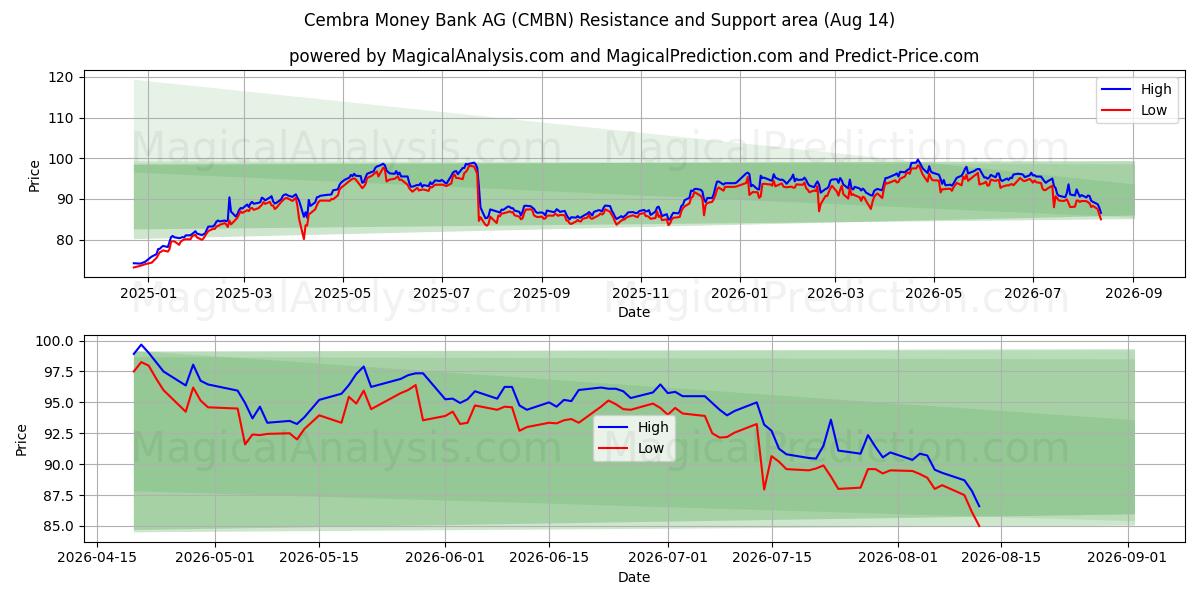  Cembra Money Bank AG (CMBN) Support and Resistance area (13 Aug) 