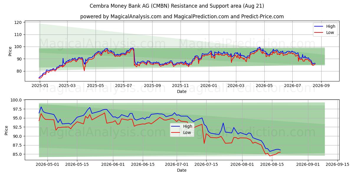  Cembra Money Bank AG (CMBN) Support and Resistance area (17 Aug) 