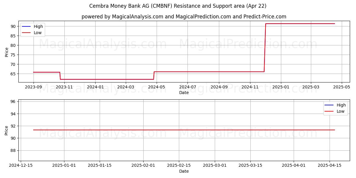  Cembra Money Bank AG (CMBNF) Support and Resistance area (22 Apr) 