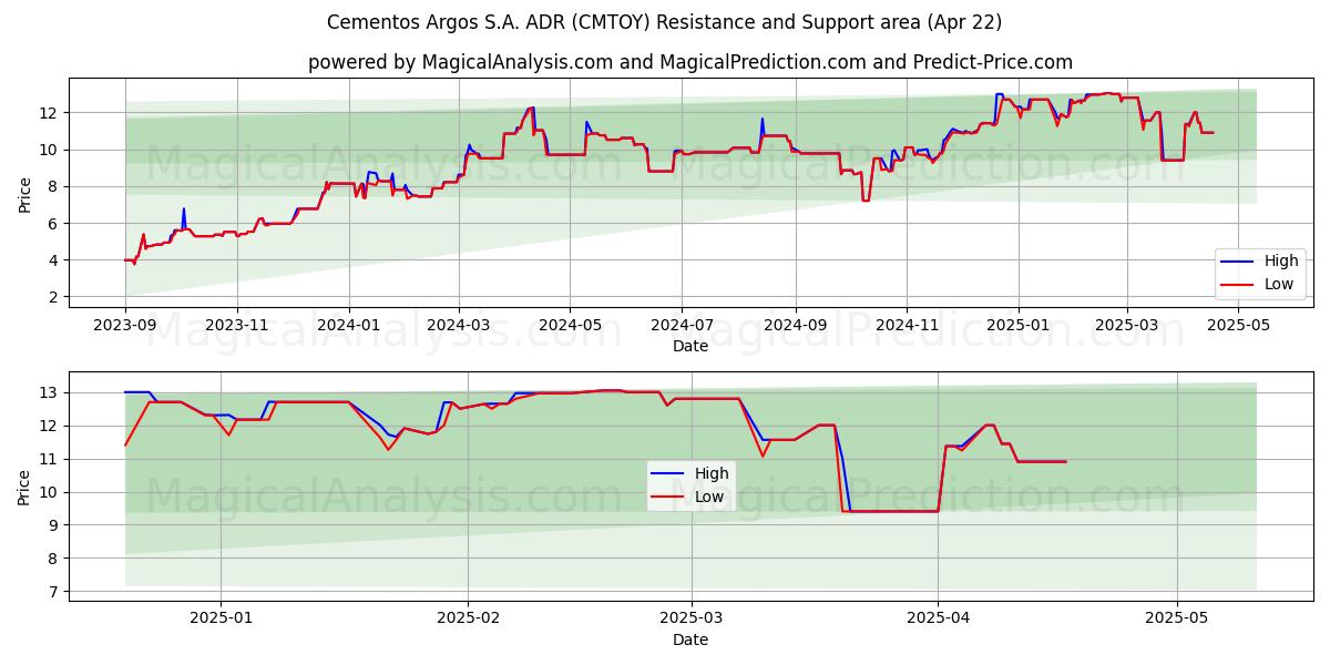  Cementos Argos S.A. ADR (CMTOY) Support and Resistance area (22 Apr) 