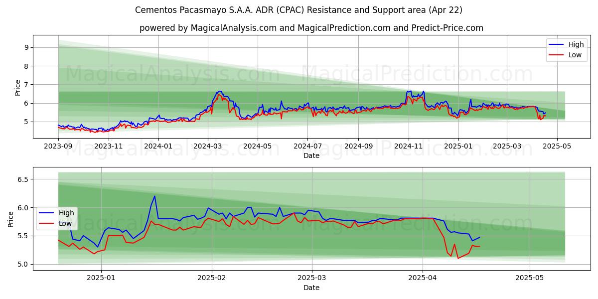  Cementos Pacasmayo S.A.A. ADR (CPAC) Support and Resistance area (22 Apr) 