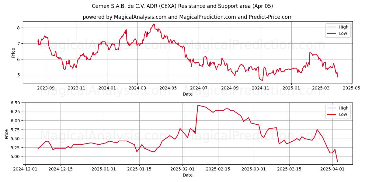  Cemex S.A.B. de C.V. ADR (CEXA) Support and Resistance area (05 Apr) 