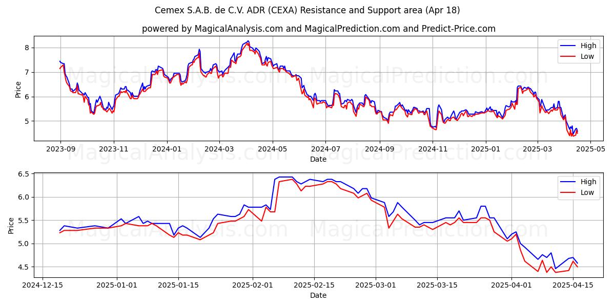  Cemex S.A.B. de C.V. ADR (CEXA) Support and Resistance area (18 Apr) 
