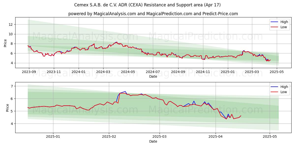  Cemex S.A.B. de C.V. ADR (CEXA) Support and Resistance area (17 Apr) 