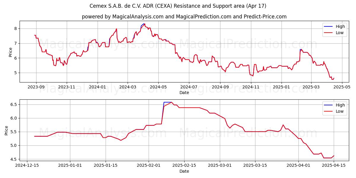  Cemex S.A.B. de C.V. ADR (CEXA) Support and Resistance area (17 Apr) 