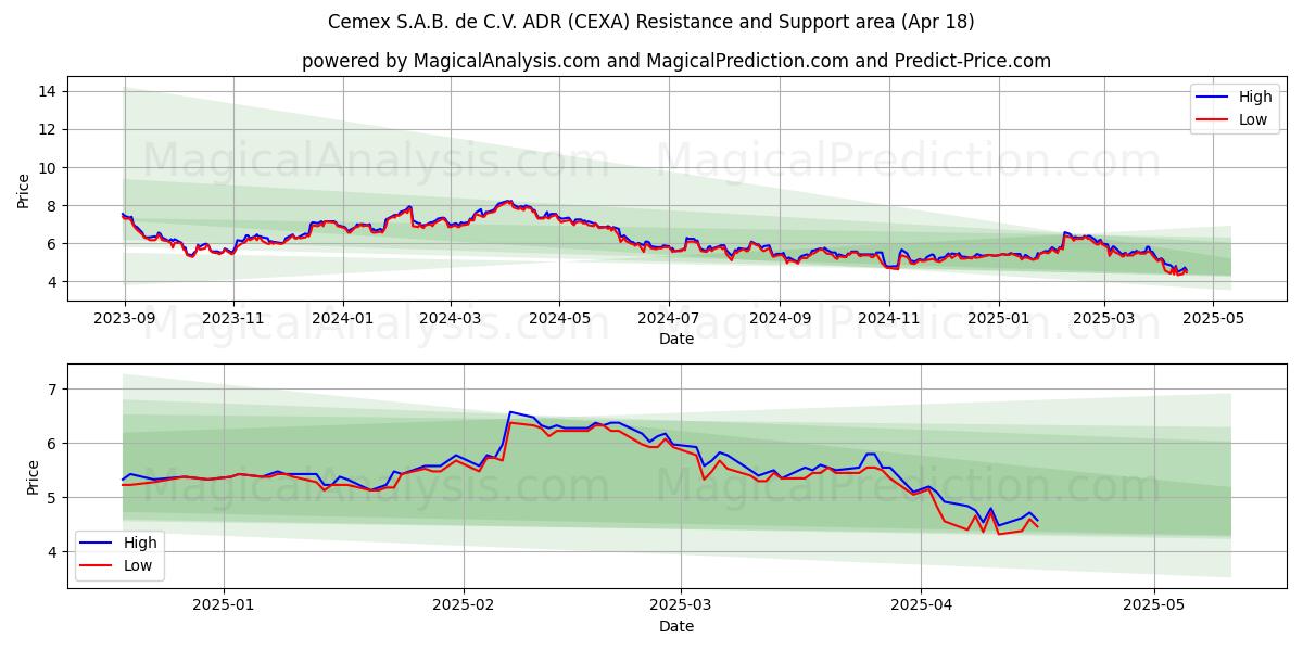  Cemex S.A.B. de C.V. ADR (CEXA) Support and Resistance area (18 Apr) 