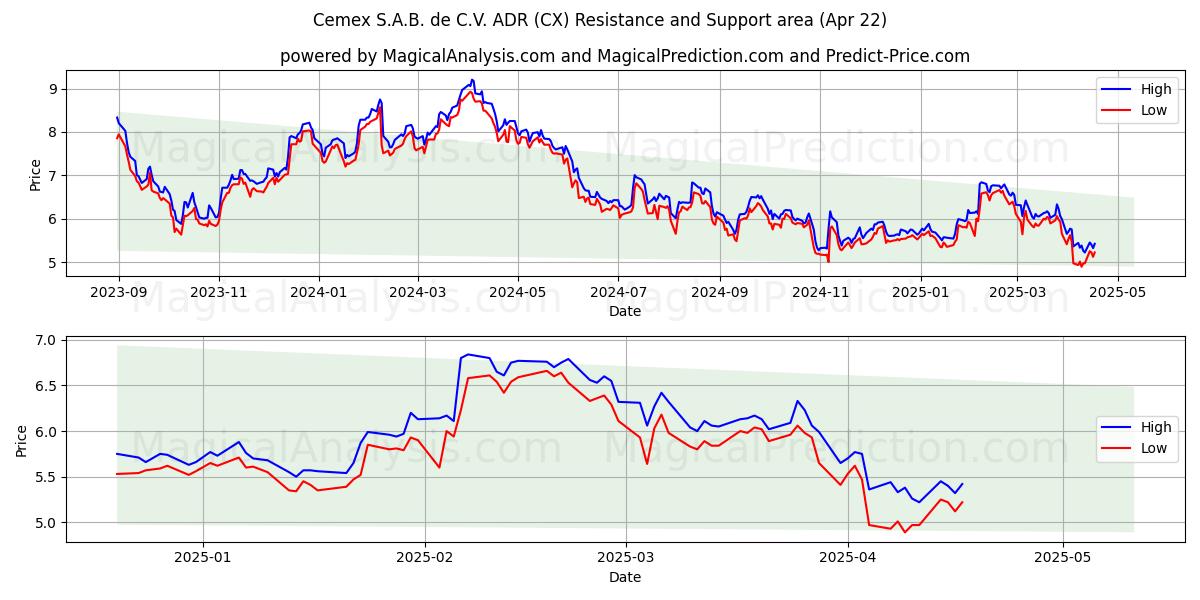  Cemex S.A.B. de C.V. ADR (CX) Support and Resistance area (22 Apr) 