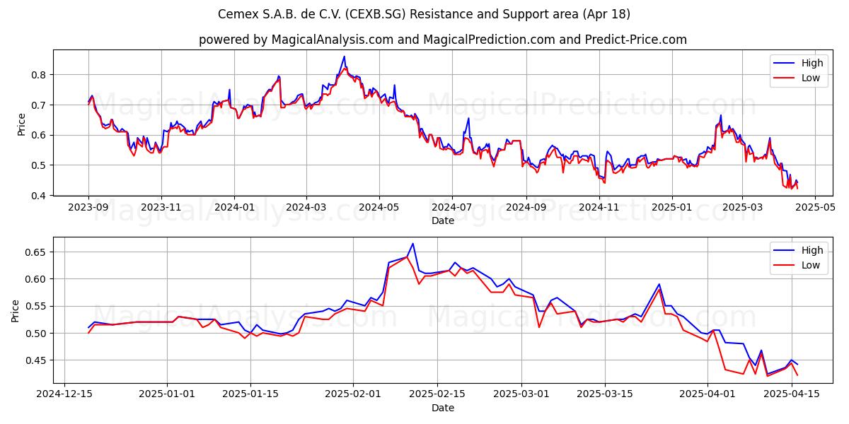  Cemex S.A.B. de C.V. (CEXB.SG) Support and Resistance area (18 Apr) 