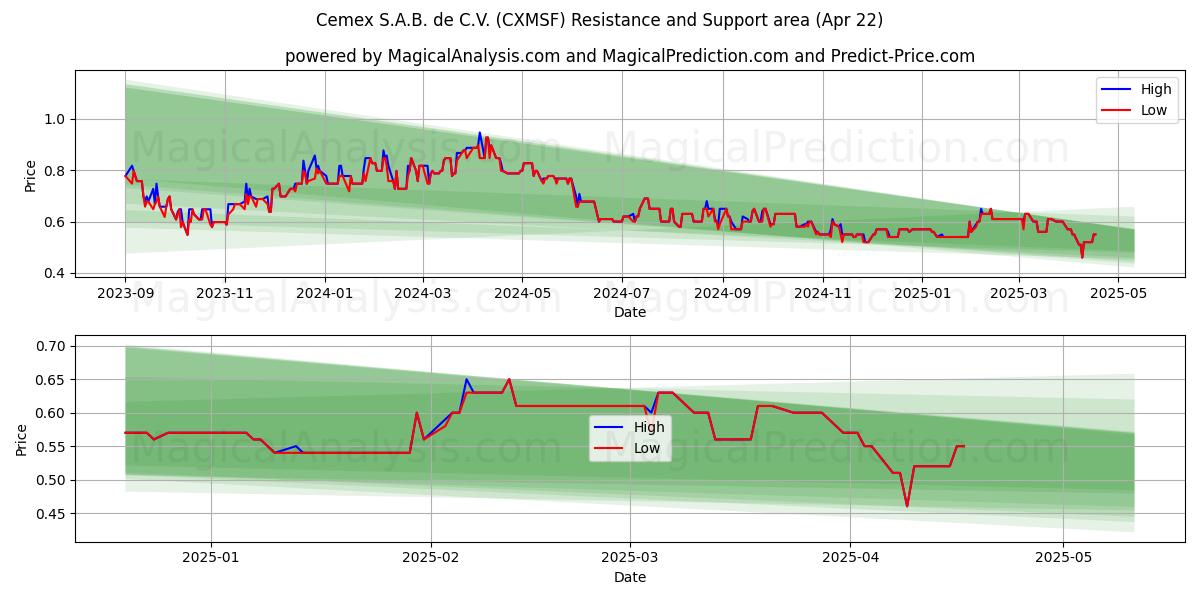  Cemex S.A.B. de C.V. (CXMSF) Support and Resistance area (22 Apr) 