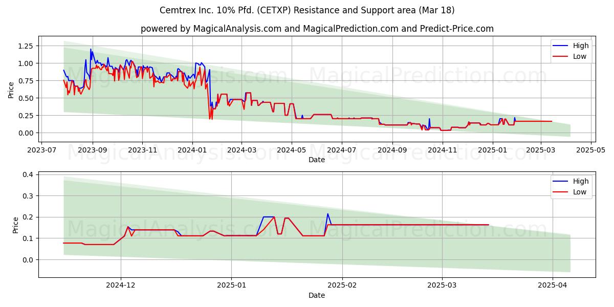  Cemtrex Inc. 10% Pfd. (CETXP) Support and Resistance area (18 Mar) 