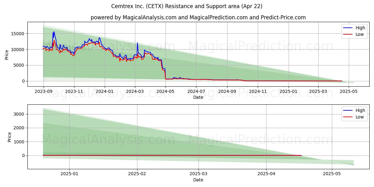  Cemtrex Inc. (CETX) Support and Resistance area (22 Apr) 
