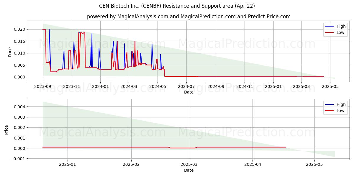  CEN Biotech Inc. (CENBF) Support and Resistance area (22 Apr) 