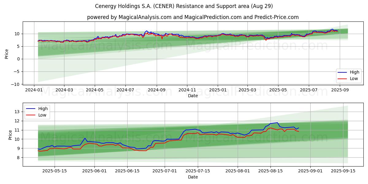 Cenergy Holdings S.A. (CENER) Support and Resistance area (28 Aug) Cenergy Holdings S.A. (CENER) Support and Resistance area (28 Aug)