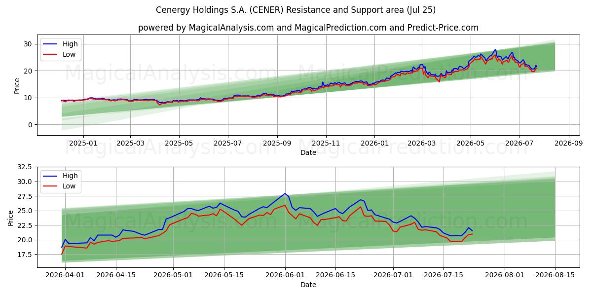  Cenergy Holdings S.A. (CENER) Support and Resistance area (24 Jul) 