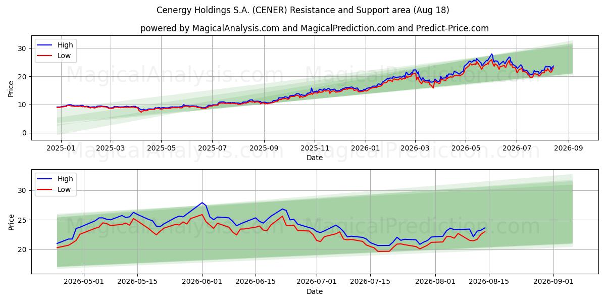  Cenergy Holdings S.A. (CENER) Support and Resistance area (17 Aug) 
