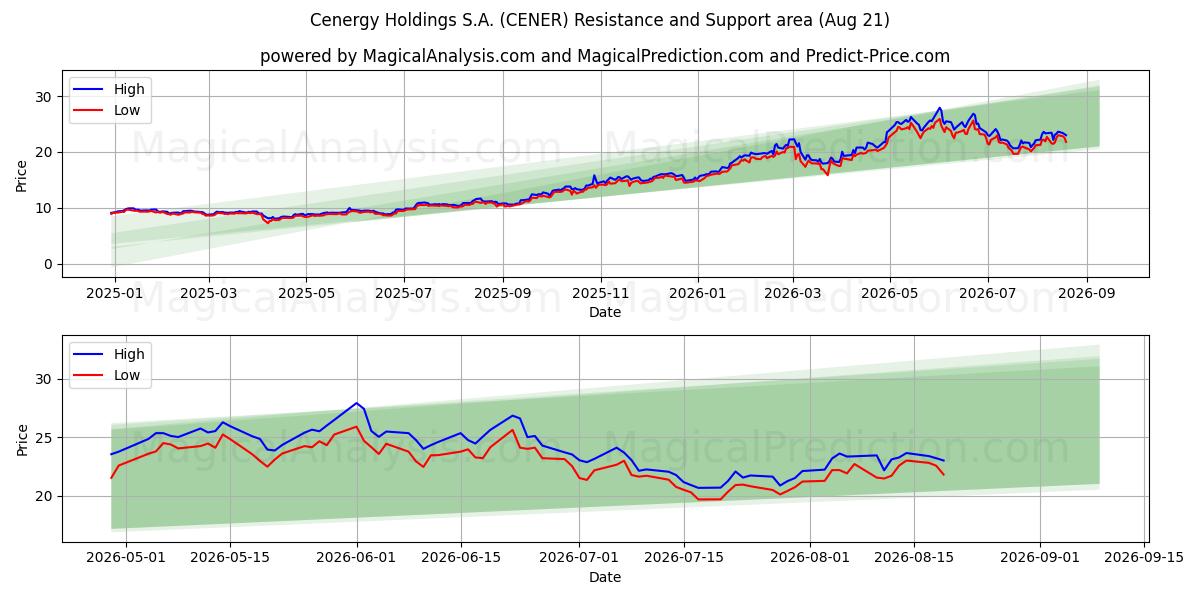  Cenergy Holdings S.A. (CENER) Support and Resistance area (20 Aug) 