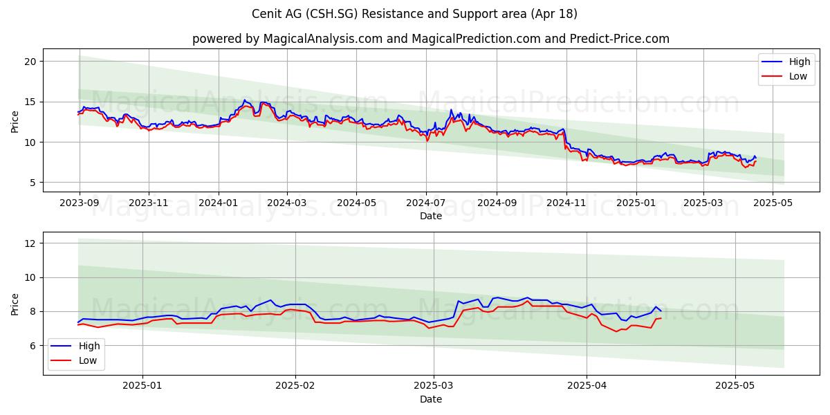  Cenit AG (CSH.SG) Support and Resistance area (18 Apr) 