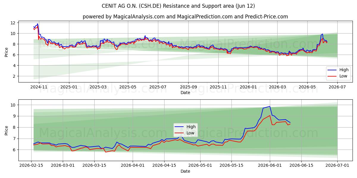  CENIT AG O.N. (CSH.DE) Support and Resistance area (11 Jun) 