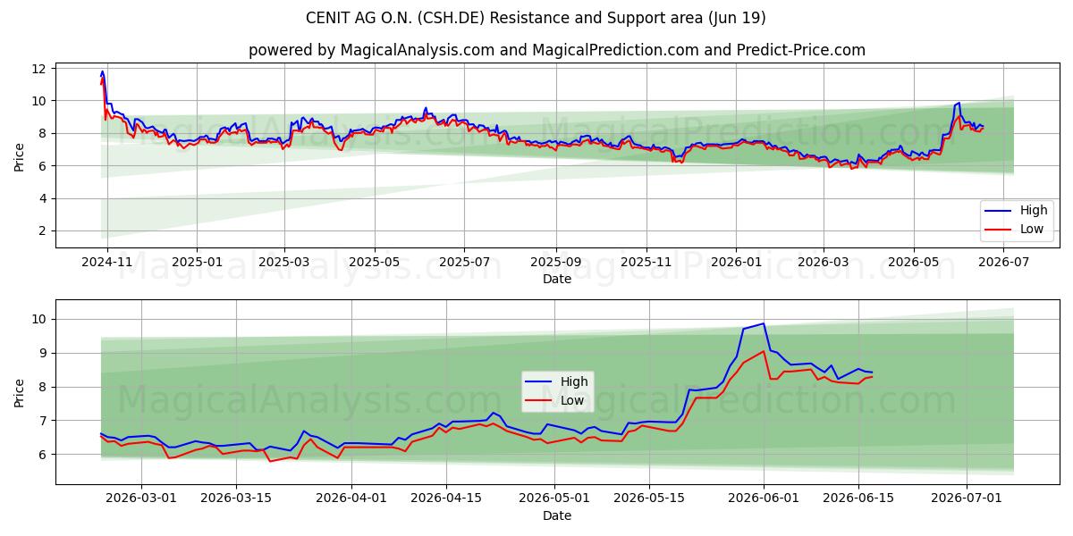  CENIT AG O.N. (CSH.DE) Support and Resistance area (18 Jun) 