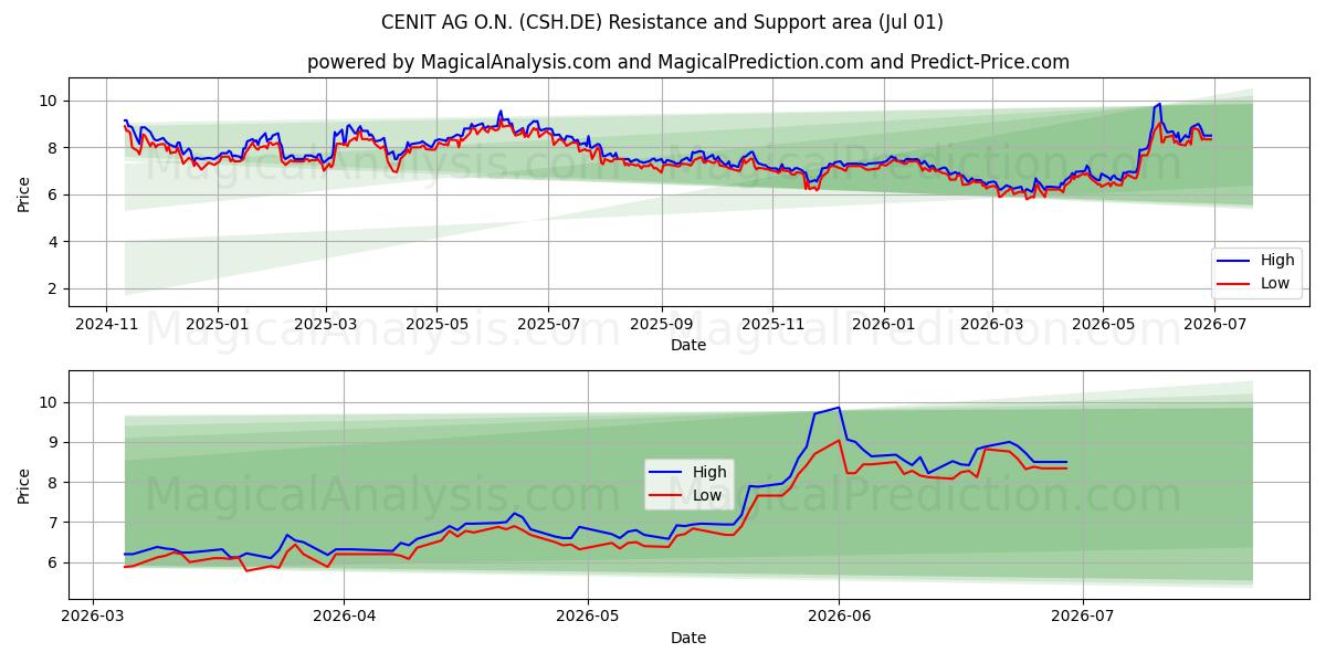  CENIT AG O.N. (CSH.DE) Support and Resistance area (30 Jun) 