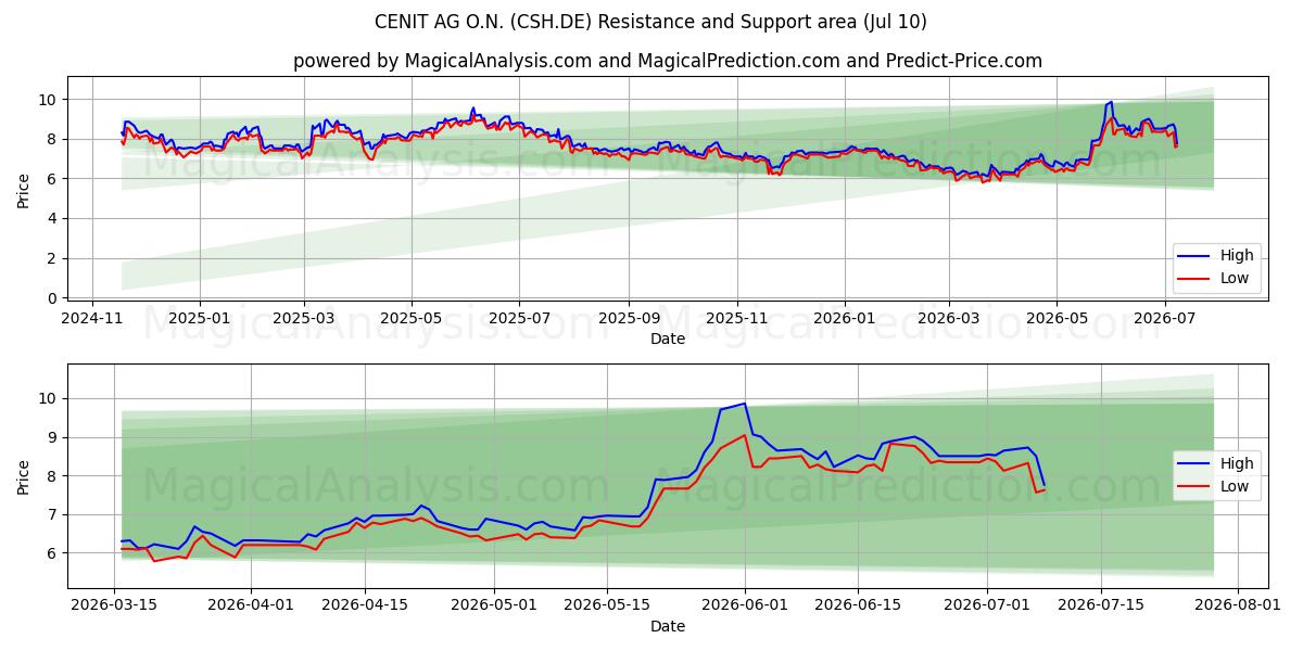  CENIT AG O.N. (CSH.DE) Support and Resistance area (09 Jul) 