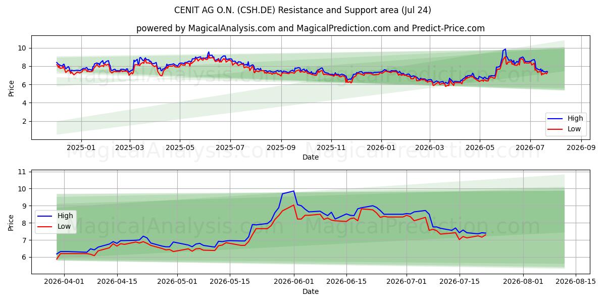  CENIT AG O.N. (CSH.DE) Support and Resistance area (23 Jul) 