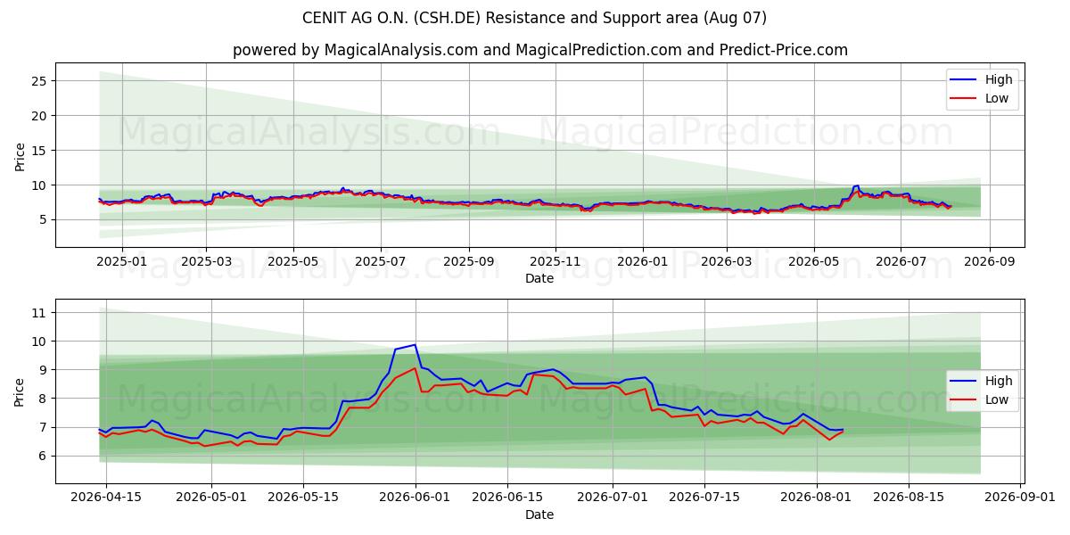  CENIT AG O.N. (CSH.DE) Support and Resistance area (06 Aug) 