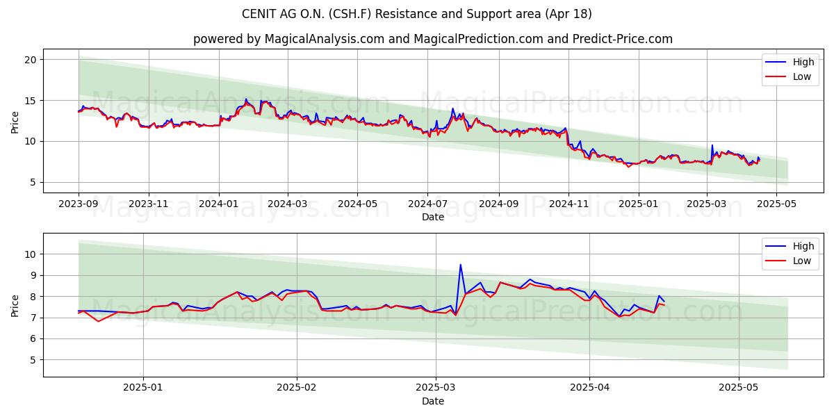  CENIT AG O.N. (CSH.F) Support and Resistance area (18 Apr) 