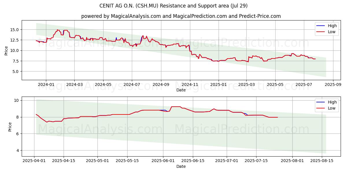  CENIT AG O.N. (CSH.MU) Support and Resistance area (28 Jul) 