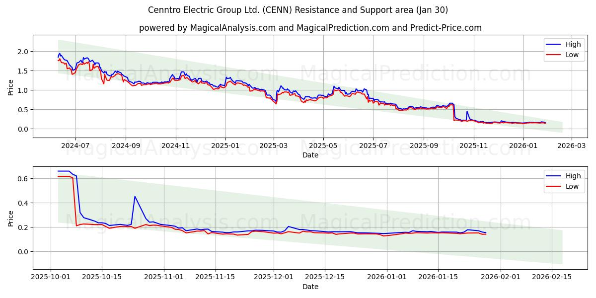  Cenntro Electric Group Ltd. (CENN) Support and Resistance area (29 Jan) 