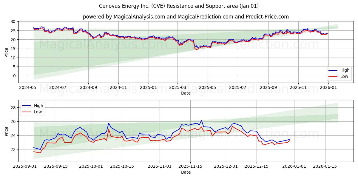  Cenovus Energy Inc. (CVE) Support and Resistance area (31 Dec) 