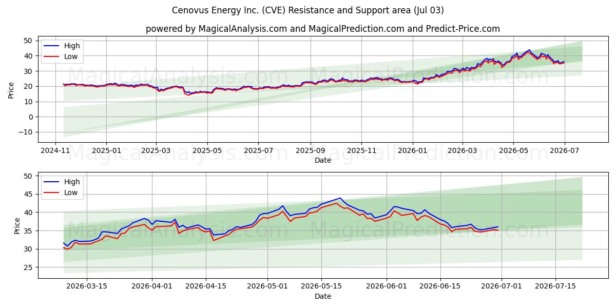 Cenovus Energy Inc. (CVE) Support and Resistance area (02 Jul) 