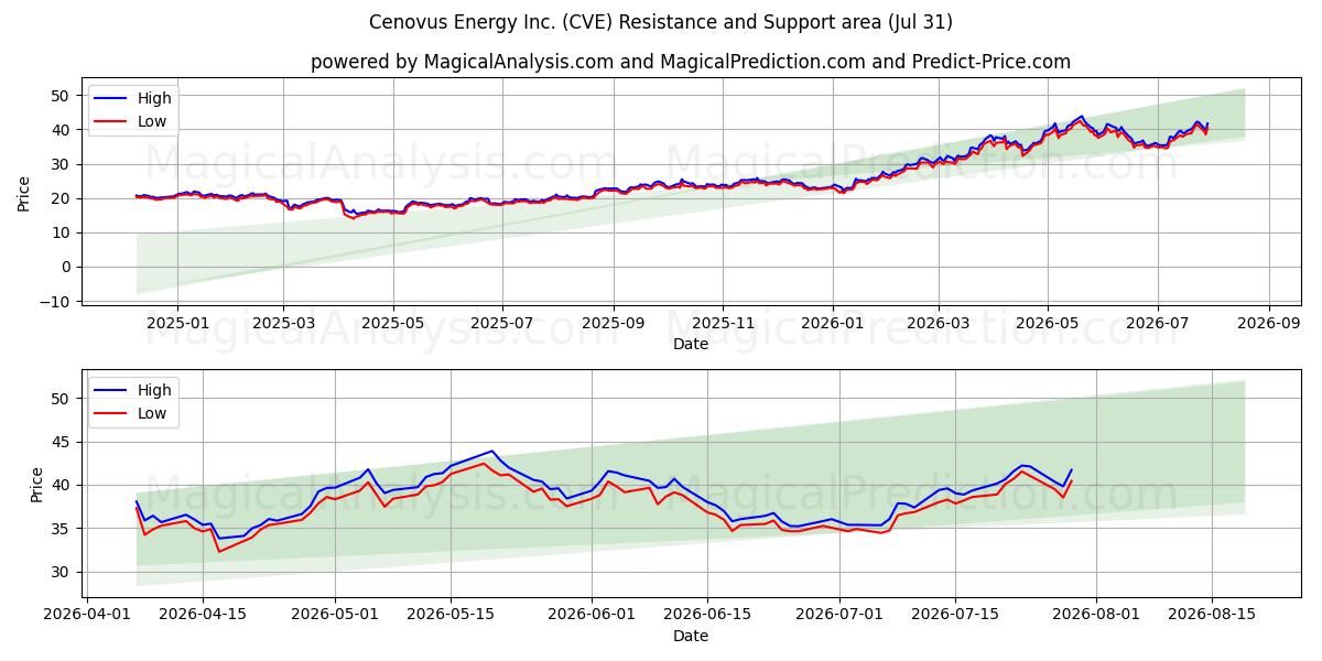  Cenovus Energy Inc. (CVE) Support and Resistance area (30 Jul) 