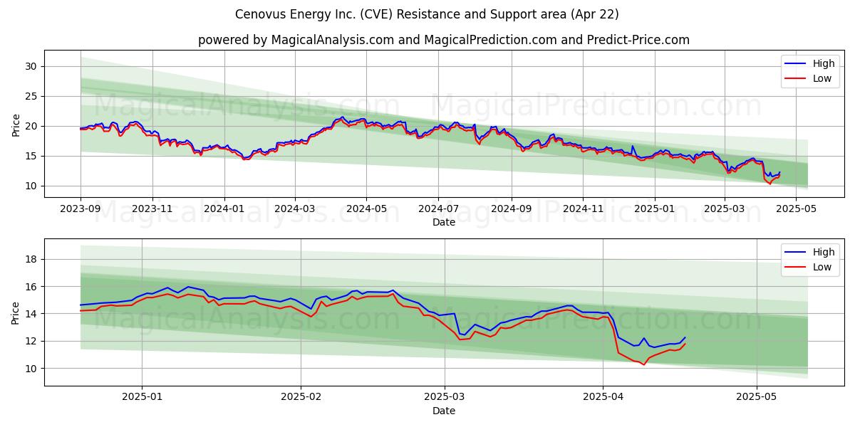  Cenovus Energy Inc. (CVE) Support and Resistance area (22 Apr) 