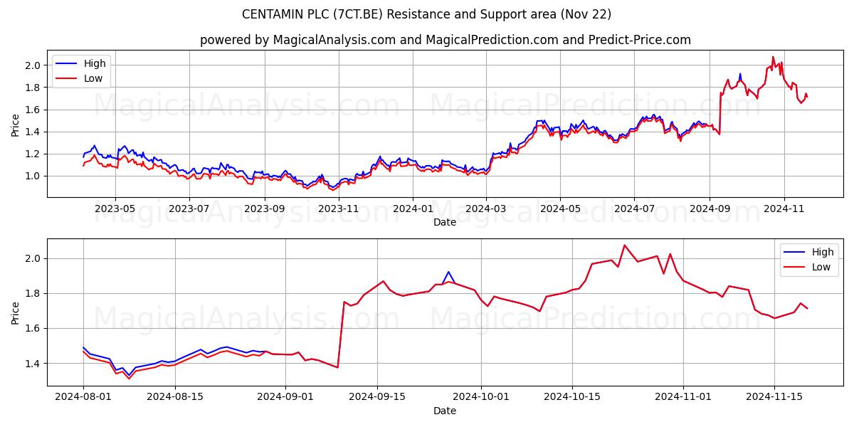  CENTAMIN PLC (7CT.BE) Support and Resistance area (22 Nov) 