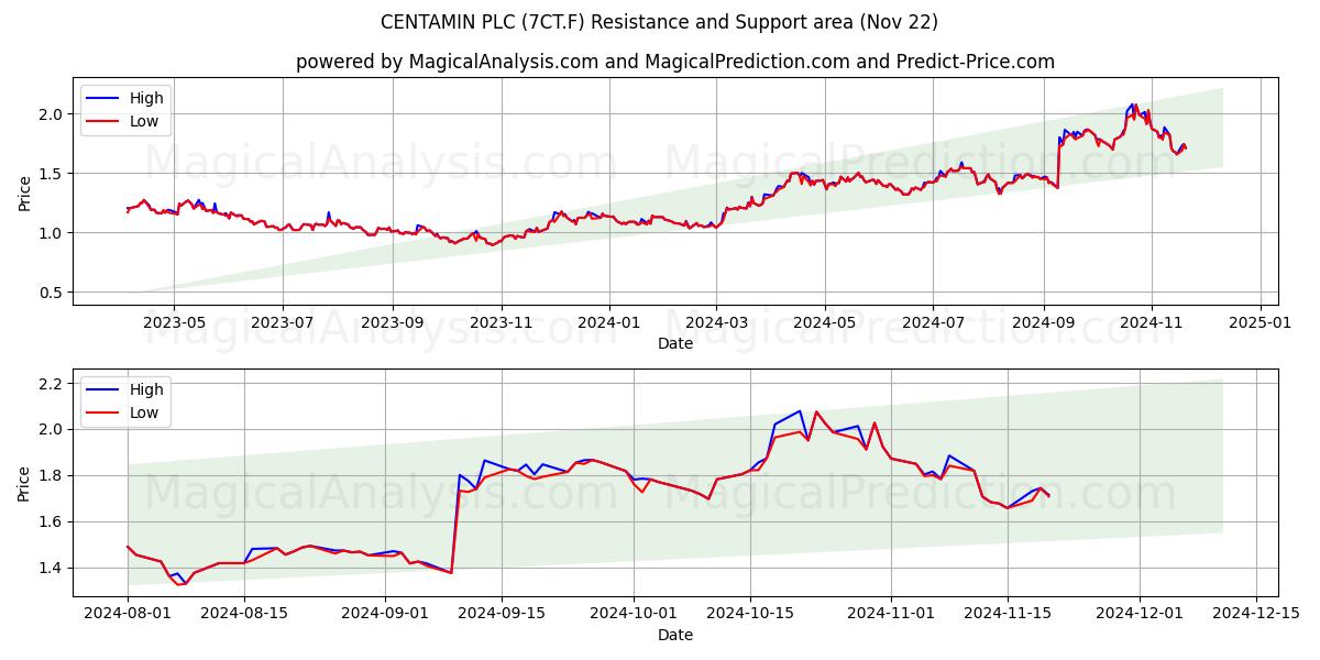  CENTAMIN PLC (7CT.F) Support and Resistance area (22 Nov) 