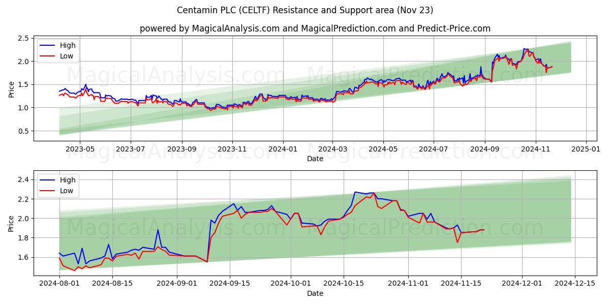  Centamin PLC (CELTF) Support and Resistance area (23 Nov) 