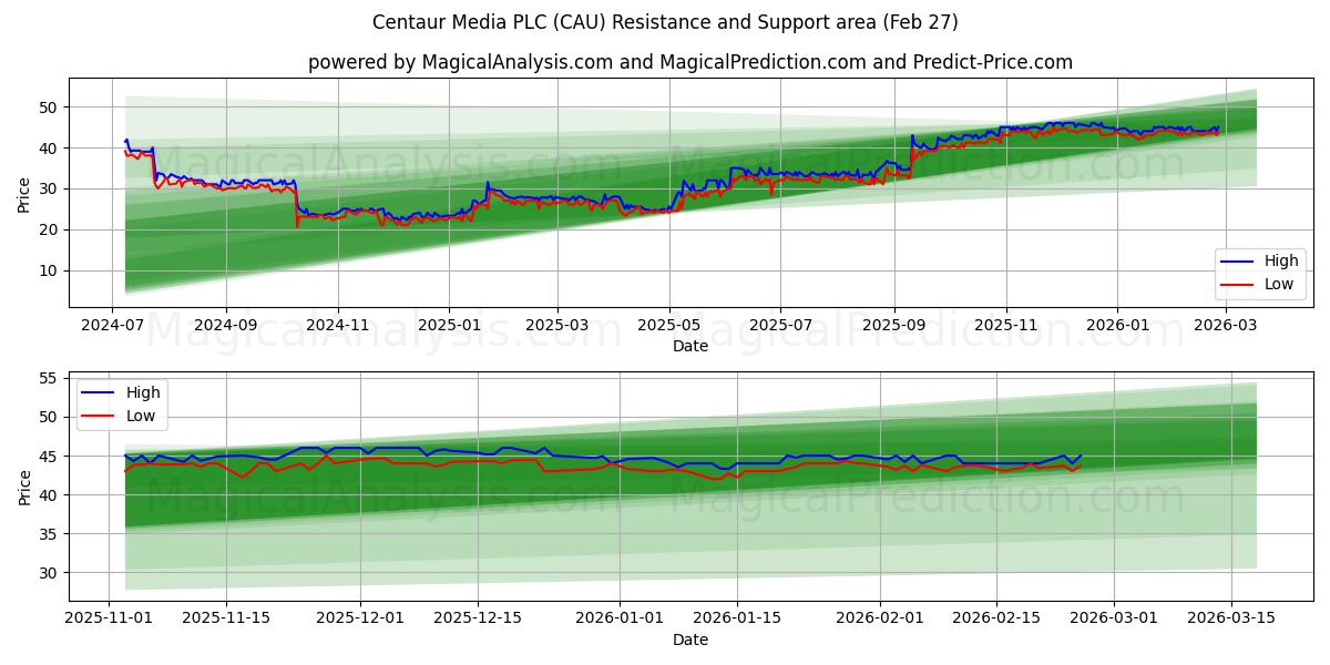  Centaur Media PLC (CAU) Support and Resistance area (26 Feb) 